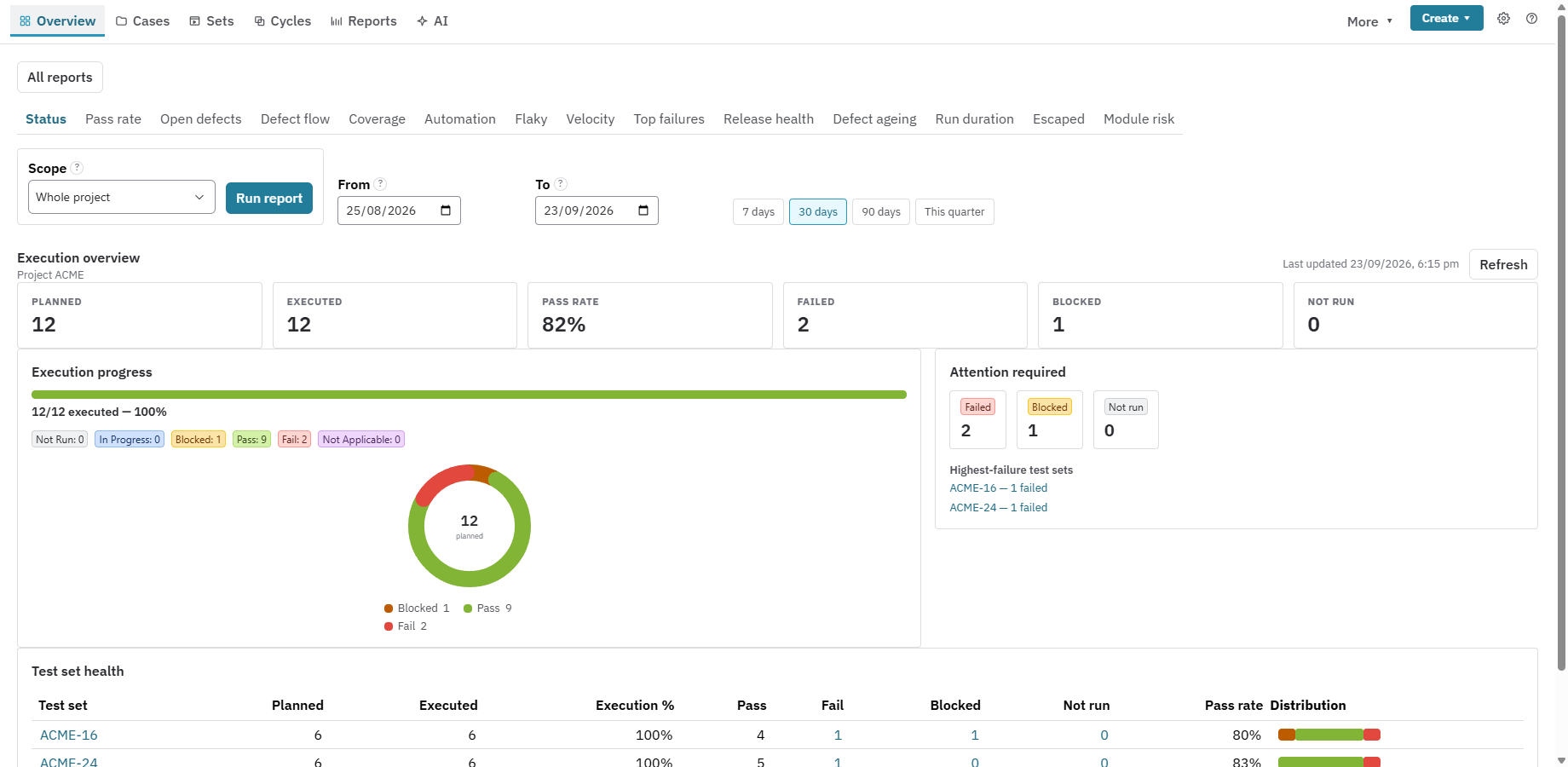 The Nexus Overview page in Jira: planned, executed, pass rate, failed and blocked counts, an execution progress chart and a list of test sets needing attention.